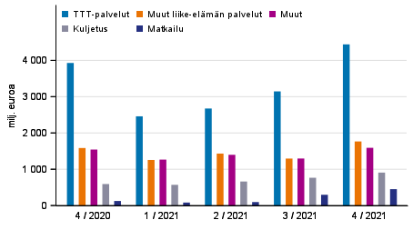 Kuvio 2. Palveluiden vienti palveluerittäin