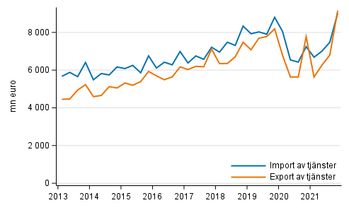 Import och export av tjänster kvartalvis