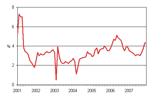 �rsf�r�ndringar av kostnadsindex f�r taxitrafik 1/2001 - 12/2007