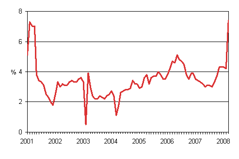 �rsf�r�ndringar av kostnadsindex f�r taxitrafik 1/2001 - 3/2008