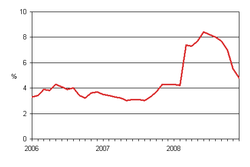 �rsf�r�ndringar av kostnadsindex f�r taxitrafik 2005 = 100 
