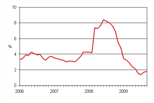 �rsf�r�ndringar av kostnadsindex f�r taxitrafik 2005 = 100 