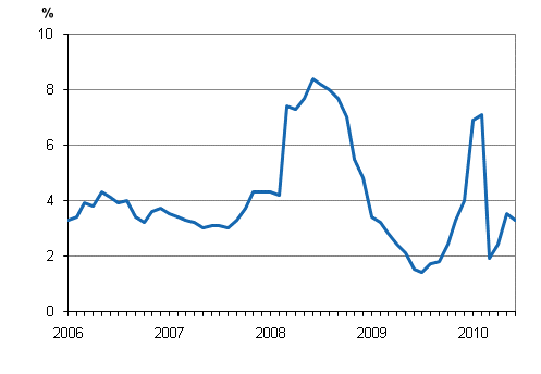 �rsf�r�ndringar av kostnadsindex f�r taxitrafik 2005 = 100 
