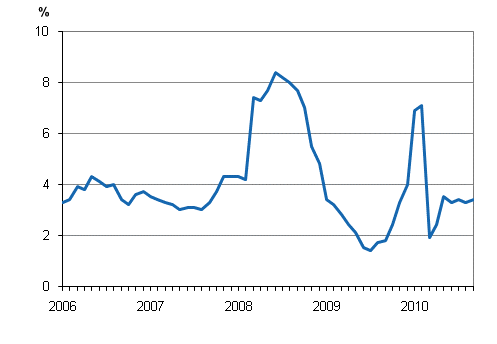 �rsf�r�ndringar av kostnadsindex f�r taxitrafik 2005 = 100 