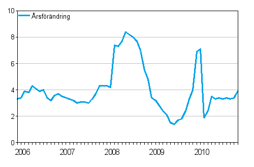 �rsf�r�ndringar av kostnadsindex f�r taxitrafik 2005 = 100, %