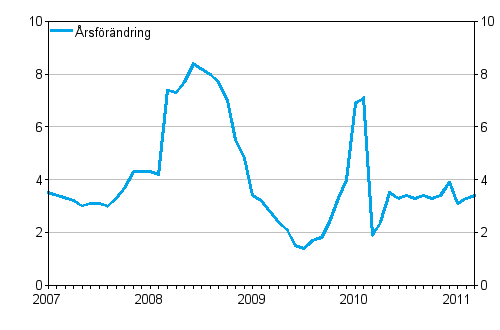 Årsförändringar av kostnadsindex för taxitrafik 2005 = 100, %