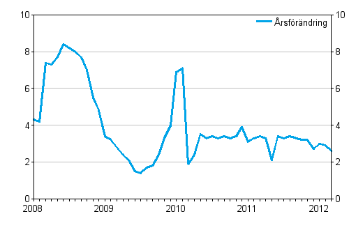 �rsf�r�ndringar av totala kostnader f�r taxitrafik, %