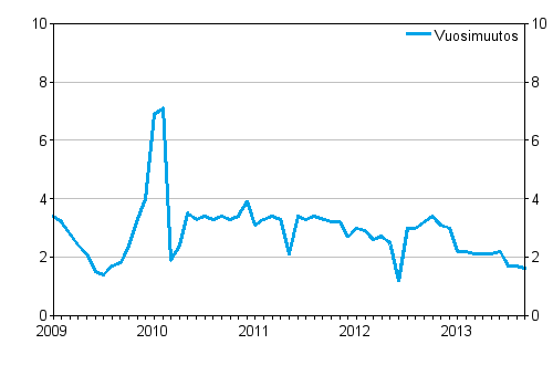 Taksiliikenteen kokonaiskustannusten vuosimuutokset 1/2009&ndash;9/2013, %