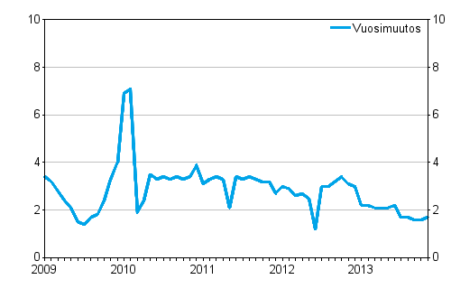 �rsf�r�ndringarna av totala kostnader f�r taxitrafik 1/2009&ndash;12/2013, %