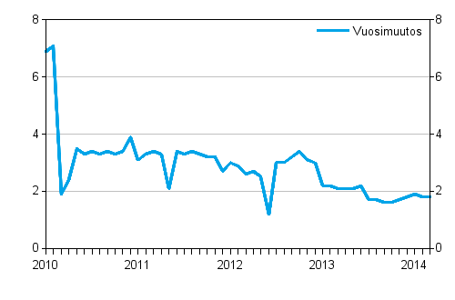 �rsf�r�ndringarna av totala kostnaderna f�r taxitrafiken 1/2010 - 3/2014, %