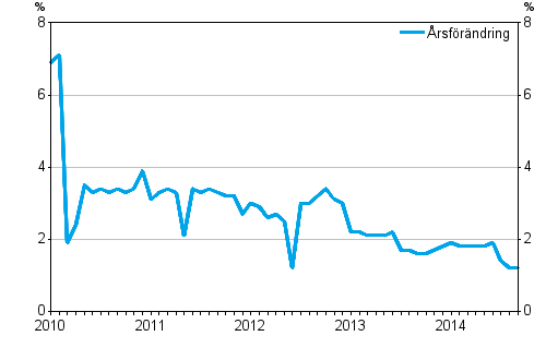 �rsf�r�ndringarna av totala kostnaderna f�r taxitrafiken 1/2010 - 9/2014, %