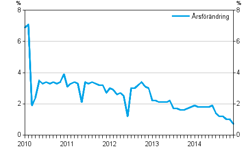 �rsf�r�ndringarna av totala kostnaderna f�r taxitrafiken 1/2010 - 12/2014, %