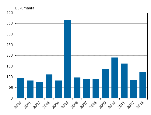 Ty�taistelut vuosina 2000-2013