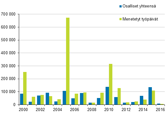 Osalliset yhteensä ja menetetyt työpäivät vuosina 2000–2016