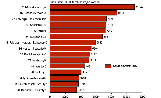 Kuvio 3. Palkansaajien ty�paikkatapaturmat 100 000 palkansaajaa kohden ammatin mukaan vuonna 2006, tapaturmasuhde yli keskiarvon