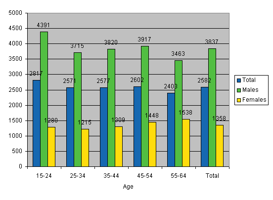 Figure 4. Wage and salary earners’ accidents at work per 100 000 wage and salary earners by gender and age in 2006