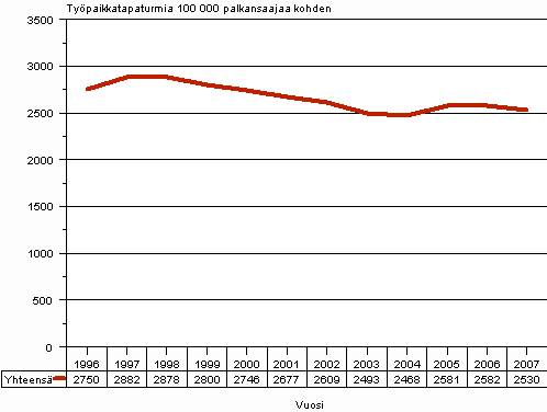 Kuvio 1. Palkansaajien v�hint��n 4 p�iv�n ty�kyvytt�myyteen johtaneet ty�paikkatapaturmat 100 000 palkansaajaa kohden vuosina 1996&ndash;2007