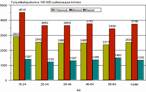 Kuvio 2. Palkansaajien ty�paikkatapaturmat 100 000 palkansaajaa kohden sukupuolen ja i�n mukaan vuonna 2007