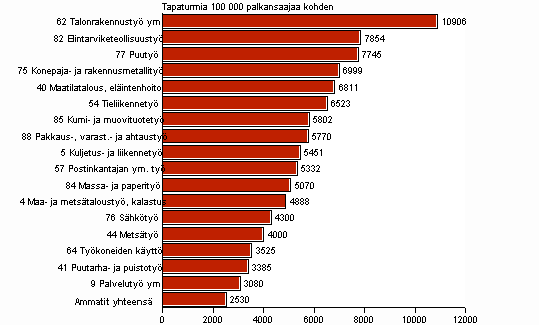 Kuvio 3. Palkansaajien ty�paikkatapaturmat 100 000 palkansaajaa kohden ammatin mukaan vuonna 2007, tapaturmasuhde yli keskiarvon
