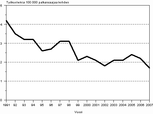 Kuvio 4. Palkansaajien kuolemaan johtaneet ty�tapaturmat 100 000 palkansaajaa kohden vuosina 1991&ndash;2007