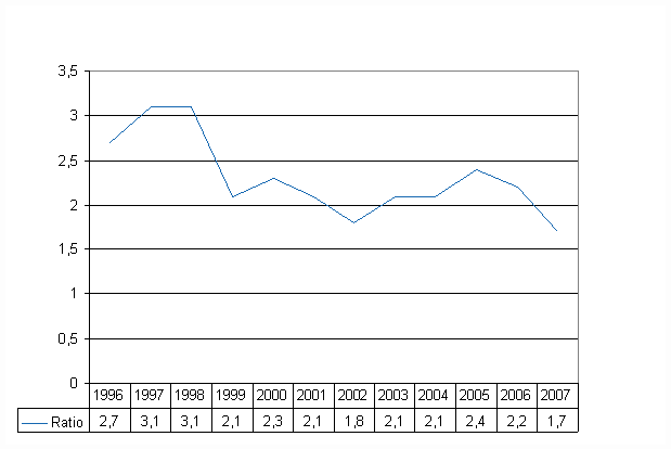 Figure 1. Wage and salary earners&rsquo; fatal accidents at work per 100,000 wage and salary earners in 1996-2007