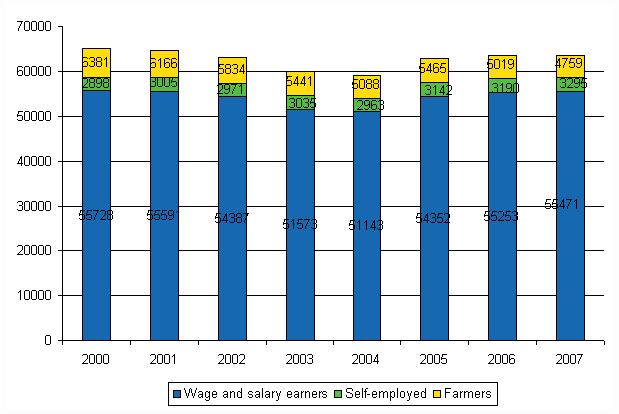 Figure 2. Changes in the number of accidents at work by status in employment in 2000&ndash;2007.