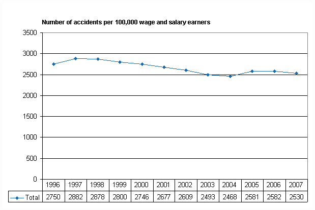 Figure 3. Wage and salary earners&rsquo; accidents at work per 100,000 wage and salary earners in 1996-2007