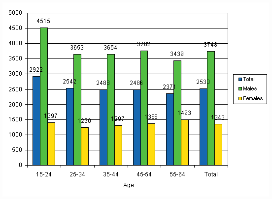 Figure 4. Wage and salary earners&rsquo; accidents at work per 100,000 wage and salary earners by gender and age in 2007