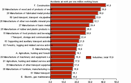 Figure 5. Wage and salary earners&rsquo; accidents at work per one million working hours by branch of industry in 2007, accident frequency higher than average