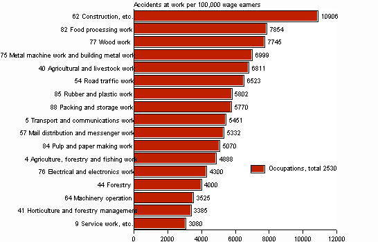 Figure 6. Wage and salary earners&rsquo; accidents at work per 100,000 wage and salary earners by occupation in 2007, accident rate higher than average