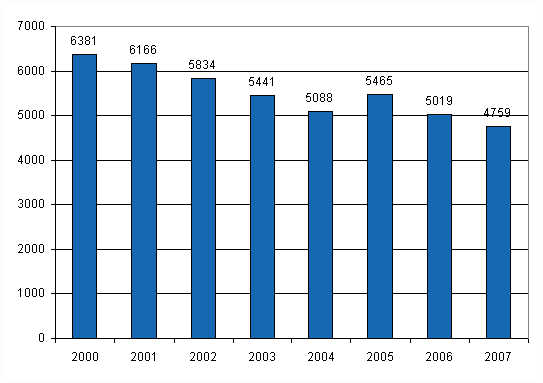 Figure 10. Farmers&rsquo; non-fatal accidents at work with at least 4 days&rsquo; absence in 2000&ndash;2007
