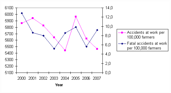 Figure 11. Farmers&rsquo; accident rates in 2000&ndash;2007