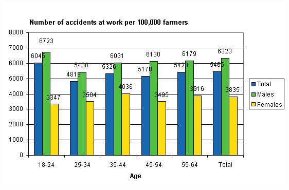 Figure 12. Farmers&rsquo; accident at work per 100 000 insured by gender and age in 2007