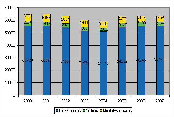 Kuvio 2. Työpaikkatapaturmien lukumäärän muutos ammattiaseman mukaan vuosina 2000-2007