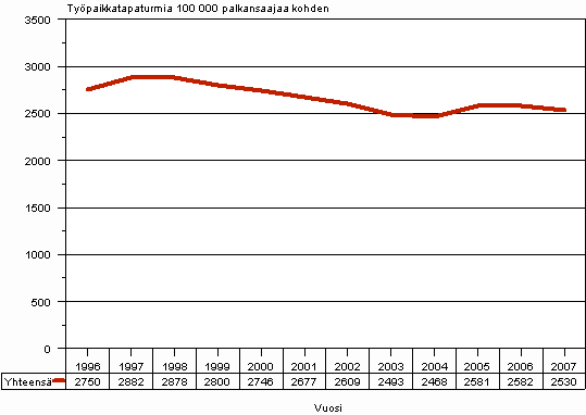 Kuvio 3. Palkansaajien työpaikkatapaturmat 100 000 palkansaajaa kohden 1996-2007