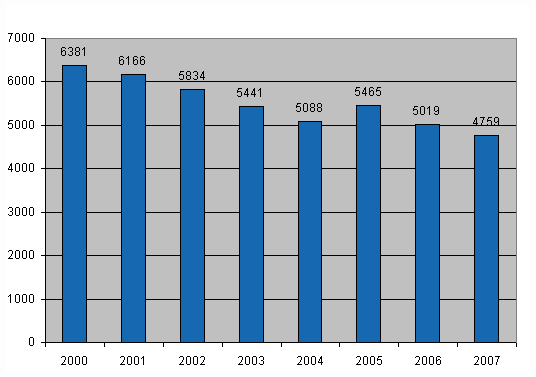 Kuvio 10. Maatalousyrittäjien vähintään 4 päivän poissaoloon johtaneet työtapaturmat (pl. työkuolemat) vuosina 2000–2007