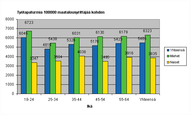 Kuvio 12. Maatalousyrittäjien työtapaturmat 100 000 vakuutettua kohden sukupuolen ja iän mukaan vuonna 2007