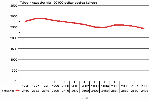 Kuvio 1. Palkansaajien v�hint��n 4 p�iv�n ty�kyvytt�myyteen johtaneet ty�paikkatapaturmat 100&nbsp;000 palkansaajaa kohden vuosina 1996&ndash;2008