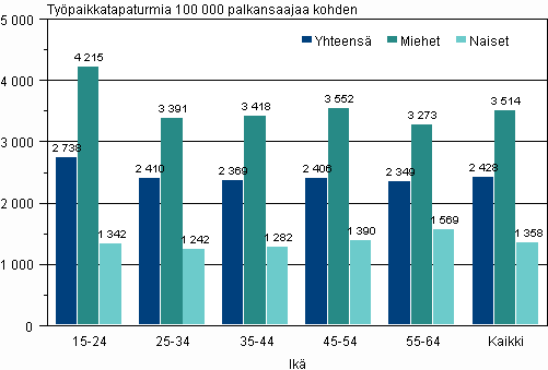 Kuvio 2. Palkansaajien ty�paikkatapaturmat 100 000 palkansaajaa kohden sukupuolen ja i�n mukaan vuonna 2008