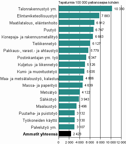 Kuvio 3. Palkansaajien ty�paikkatapaturmat 100 000 palkansaajaa kohden ammatin mukaan vuonna 2008, tapaturmasuhde yli keskiarvon