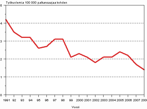 Kuvio 4. Palkansaajien kuolemaan johtaneet ty�tapaturmat 100 000 palkansaajaa kohden vuosina 1991&ndash;2008