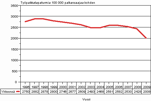 Kuvio 1. Palkansaajien vähintään 4 päivän työkyvyttömyyteen johtaneet työpaikkatapaturmat 100 000 palkansaajaa kohden vuosina 1996–2009