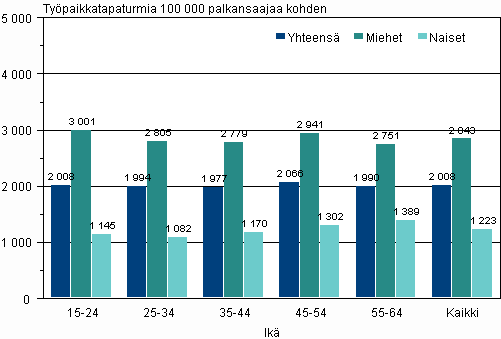 Kuvio 2. Palkansaajien työpaikkatapaturmat 100 000 palkansaajaa kohden sukupuolen ja iän mukaan vuonna 2009