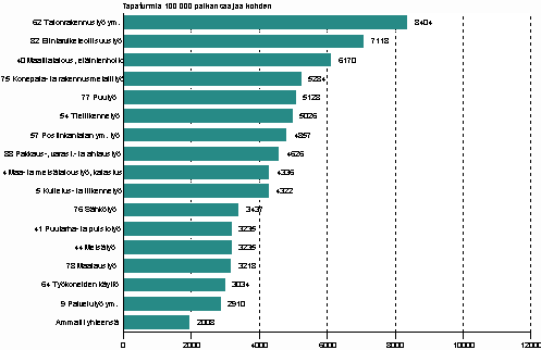 Kuvio 3. Palkansaajien työpaikkatapaturmat 100 000 palkansaajaa kohden ammatin mukaan vuonna 2009, tapaturmasuhde yli keskiarvon