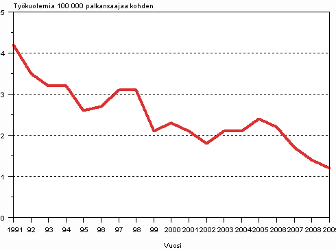 Kuvio 4. Palkansaajien kuolemaan johtaneet työtapaturmat 100 000 palkansaajaa kohden vuosina 1991–2009