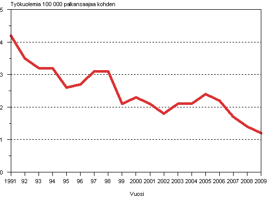 Kuvio 1. Palkansaajien työpaikkakuolemat 100 000 palkansaajaa kohden 1991-2009
