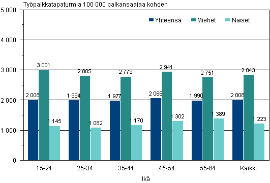 Kuvio 4. Palkansaajien työpaikkatapaturmat 100 000 palkansaajaa kohden sukupuolen ja iän mukaan 2009