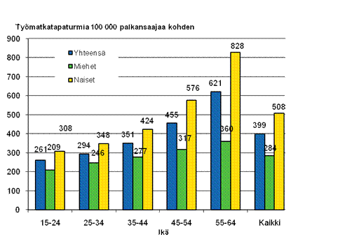 Kuvio 8. Palkansaajien työmatkatapaturmat 100 000 palkansaajaa kohden sukupuolen ja iän mukaan 2009