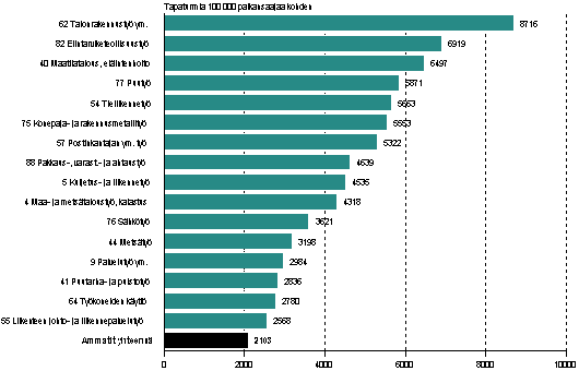 Kuvio 3. Palkansaajien työpaikkatapaturmat 100 000 palkansaajaa kohden ammatin mukaan vuonna 2010, tapaturmasuhde yli keskiarvon