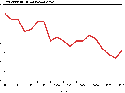 Kuvio 4. Palkansaajien kuolemaan johtaneet työtapaturmat 100 000 palkansaajaa kohden vuosina 1992–2010